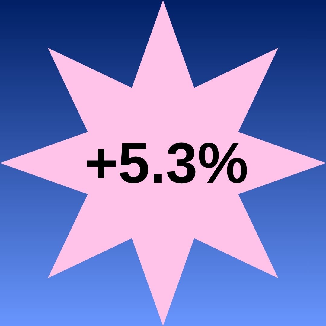+5.3%