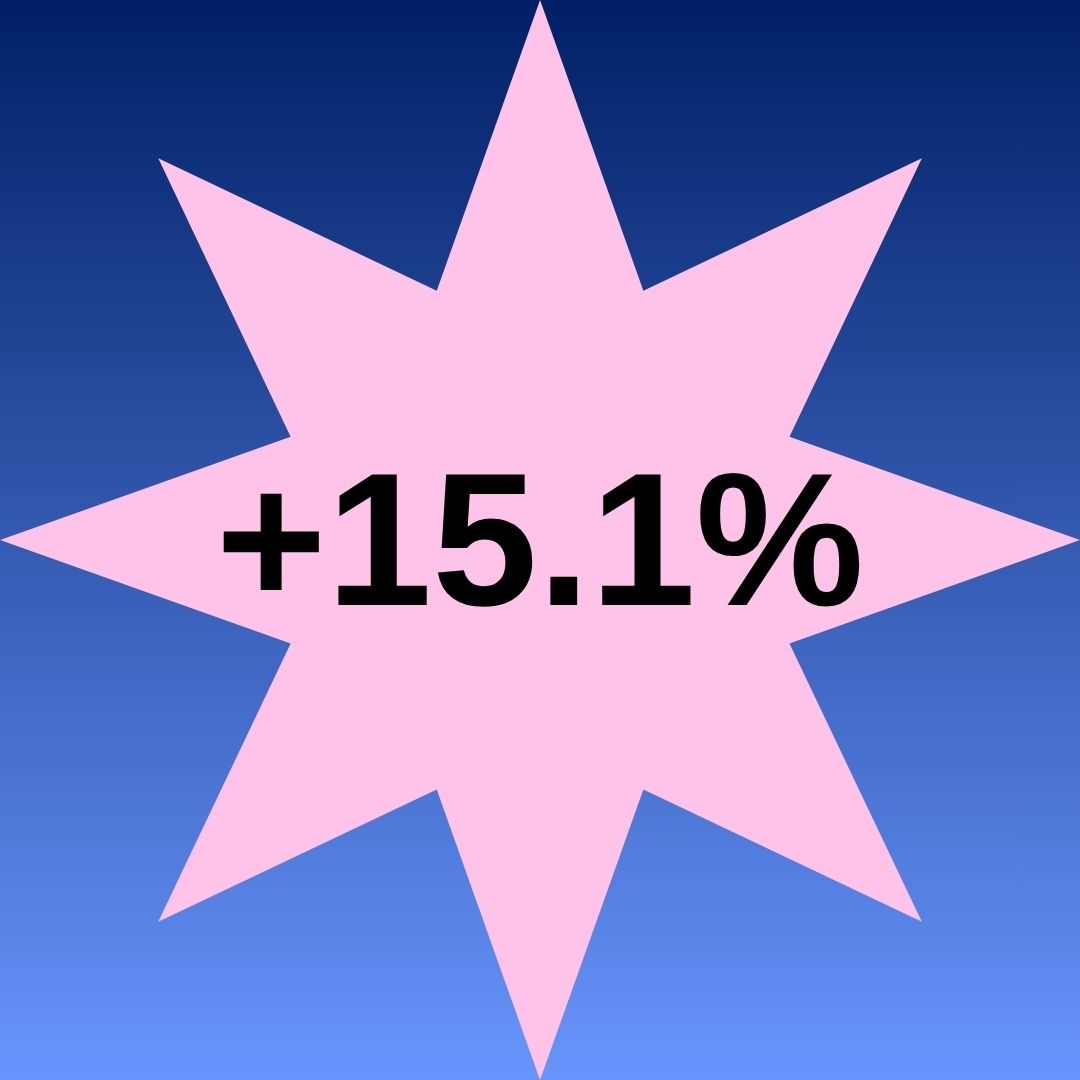+15.1%